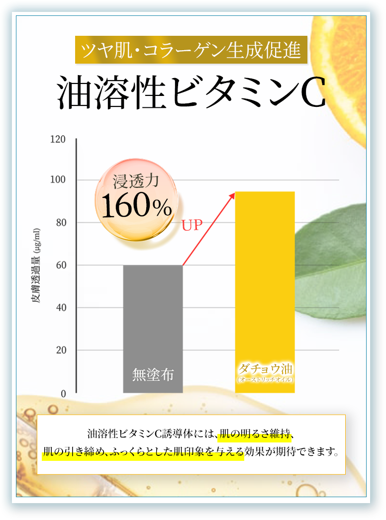 ツヤ肌・コラーゲン生成促進する油溶性ビタミンC